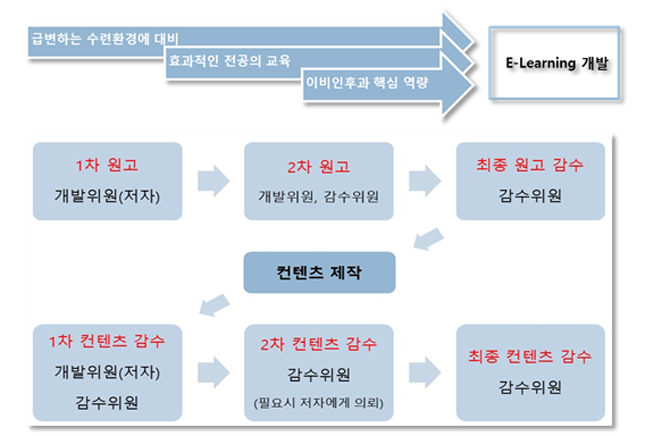 E-Learing 프로그램의 개발 과정 캡쳐사진