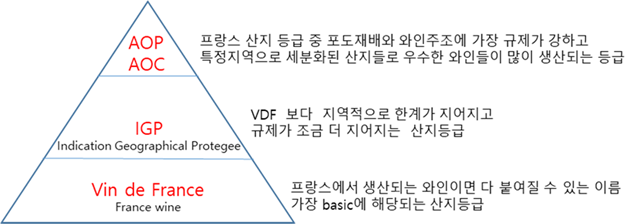 프랑스 와인 원산지 보호(통제) 명칭 등급체계