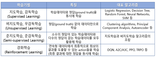 학습기법 / 특징 / 대표 알고리즘 표