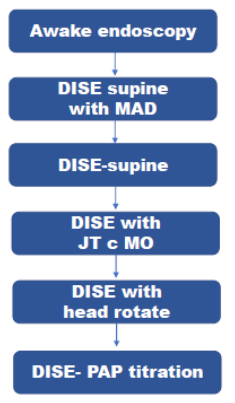 Awake endoscopy > DISE supine with MAD > DISE-supine > DISE with JT c MO > DISE with head rotate > DISE-PAP titration