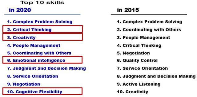 Top 10 skills / in 2015 / in 2020