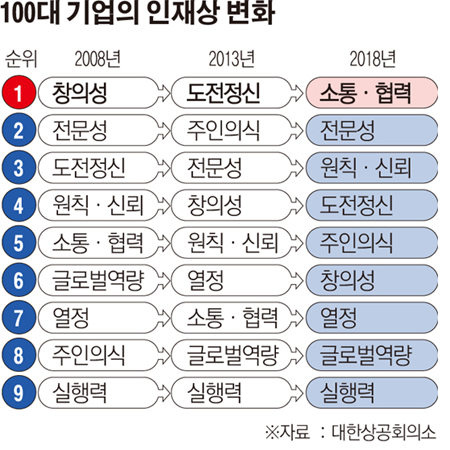 100대 기업의 인재상 변화