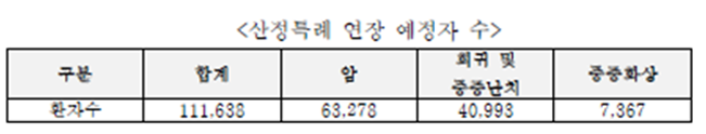 산정특례 연장 예정자 수
